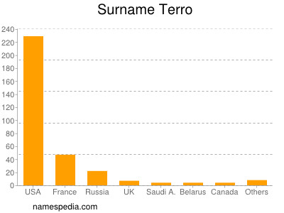 Surname Terro