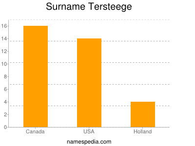 Surname Tersteege