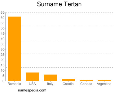 Surname Tertan