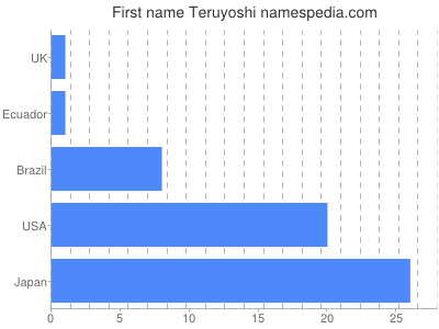 Given name Teruyoshi