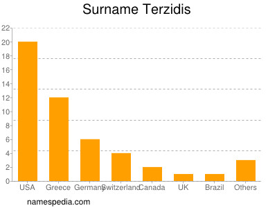 Surname Terzidis
