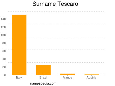 Surname Tescaro