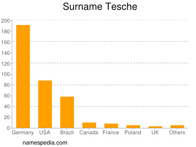 Surname Tesche