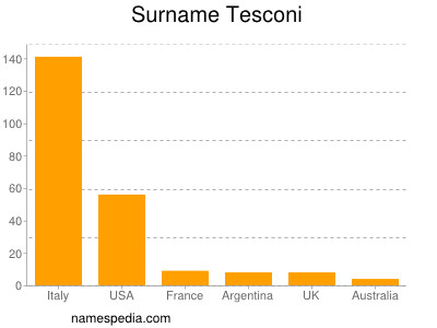 Surname Tesconi