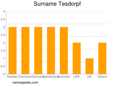 Surname Tesdorpf