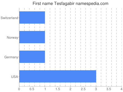 Given name Tesfagabir