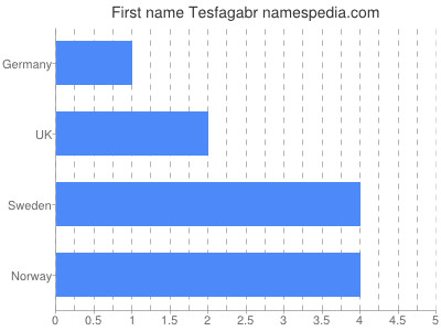 Given name Tesfagabr