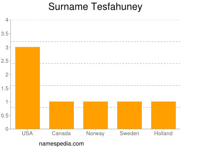 Surname Tesfahuney