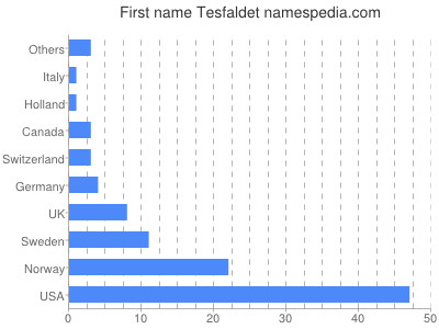 Given name Tesfaldet