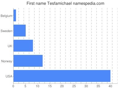 Given name Tesfamichael