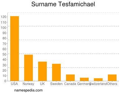 Surname Tesfamichael