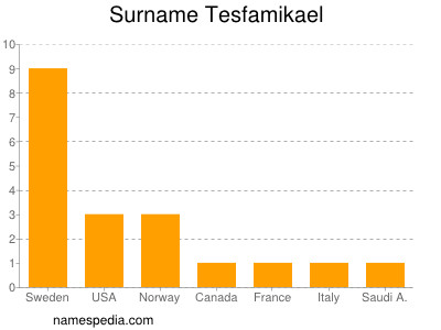 Surname Tesfamikael