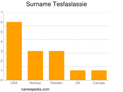 Surname Tesfaslassie