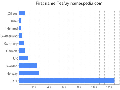 Given name Tesfay