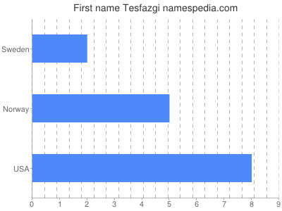 Given name Tesfazgi
