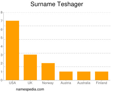 Surname Teshager
