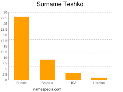 Surname Teshko
