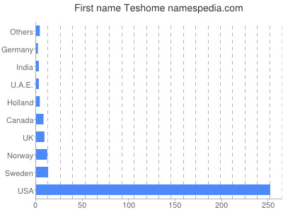 Given name Teshome