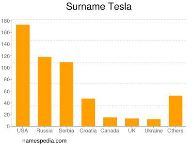 Surname Tesla