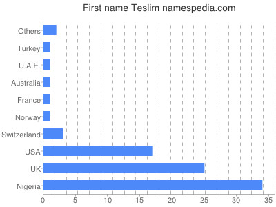 Given name Teslim