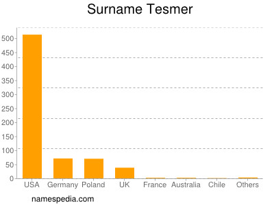 Surname Tesmer