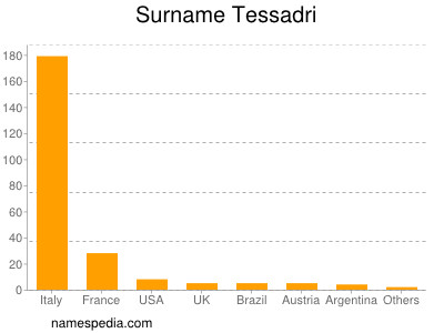 Surname Tessadri
