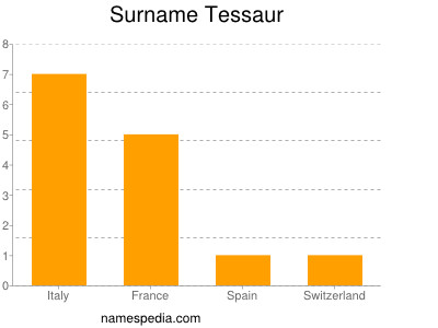 Surname Tessaur