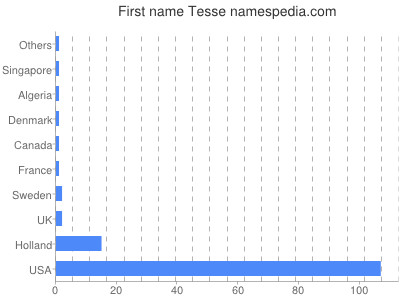 Given name Tesse