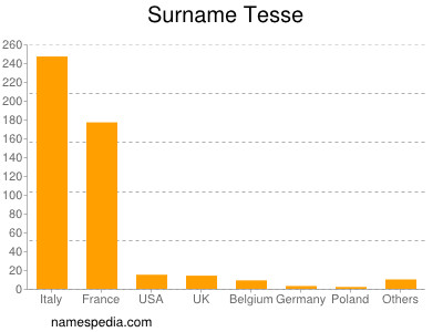 Surname Tesse