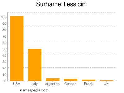 Surname Tessicini
