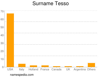 Surname Tesso