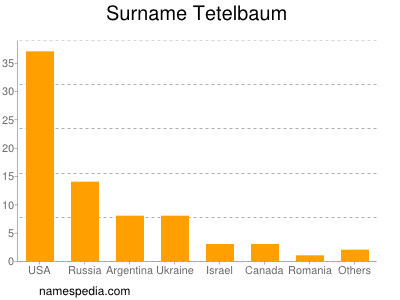 Surname Tetelbaum