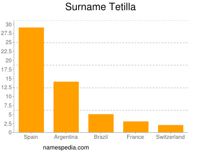 Surname Tetilla