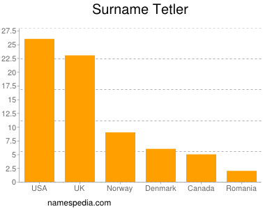 Surname Tetler
