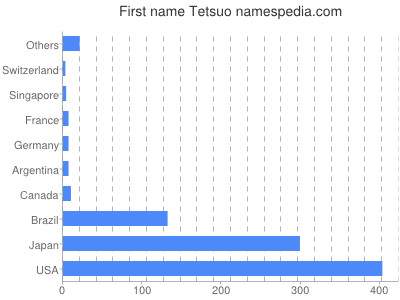 Given name Tetsuo