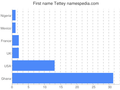 Given name Tettey