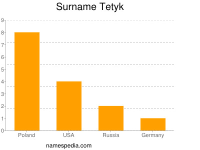 Surname Tetyk