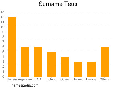 Surname Teus