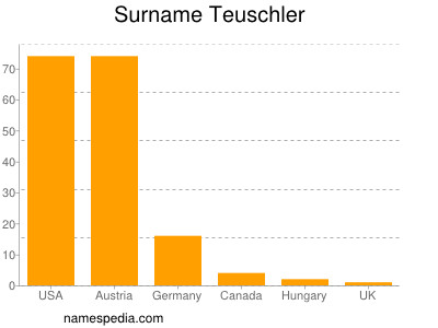 Surname Teuschler