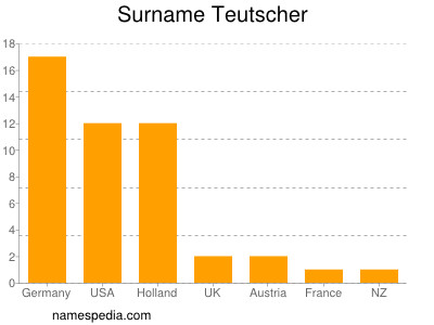 Surname Teutscher