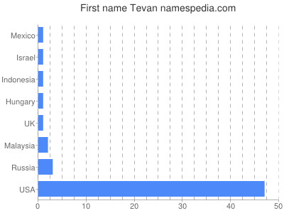 Given name Tevan