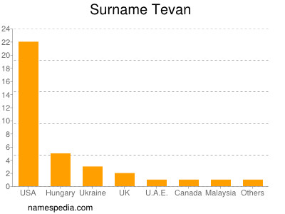 Surname Tevan