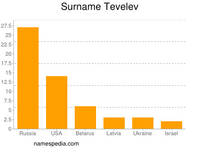 Surname Tevelev