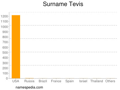 Surname Tevis