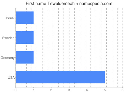 Given name Teweldemedhin