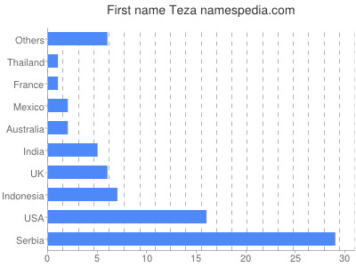 Given name Teza
