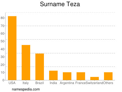Surname Teza