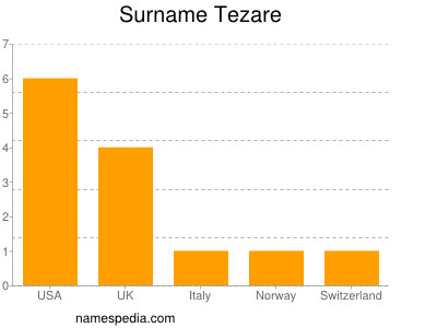 Surname Tezare