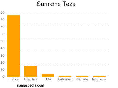 Surname Teze