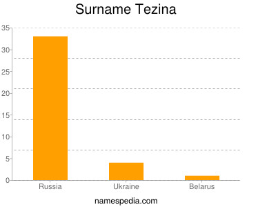Surname Tezina